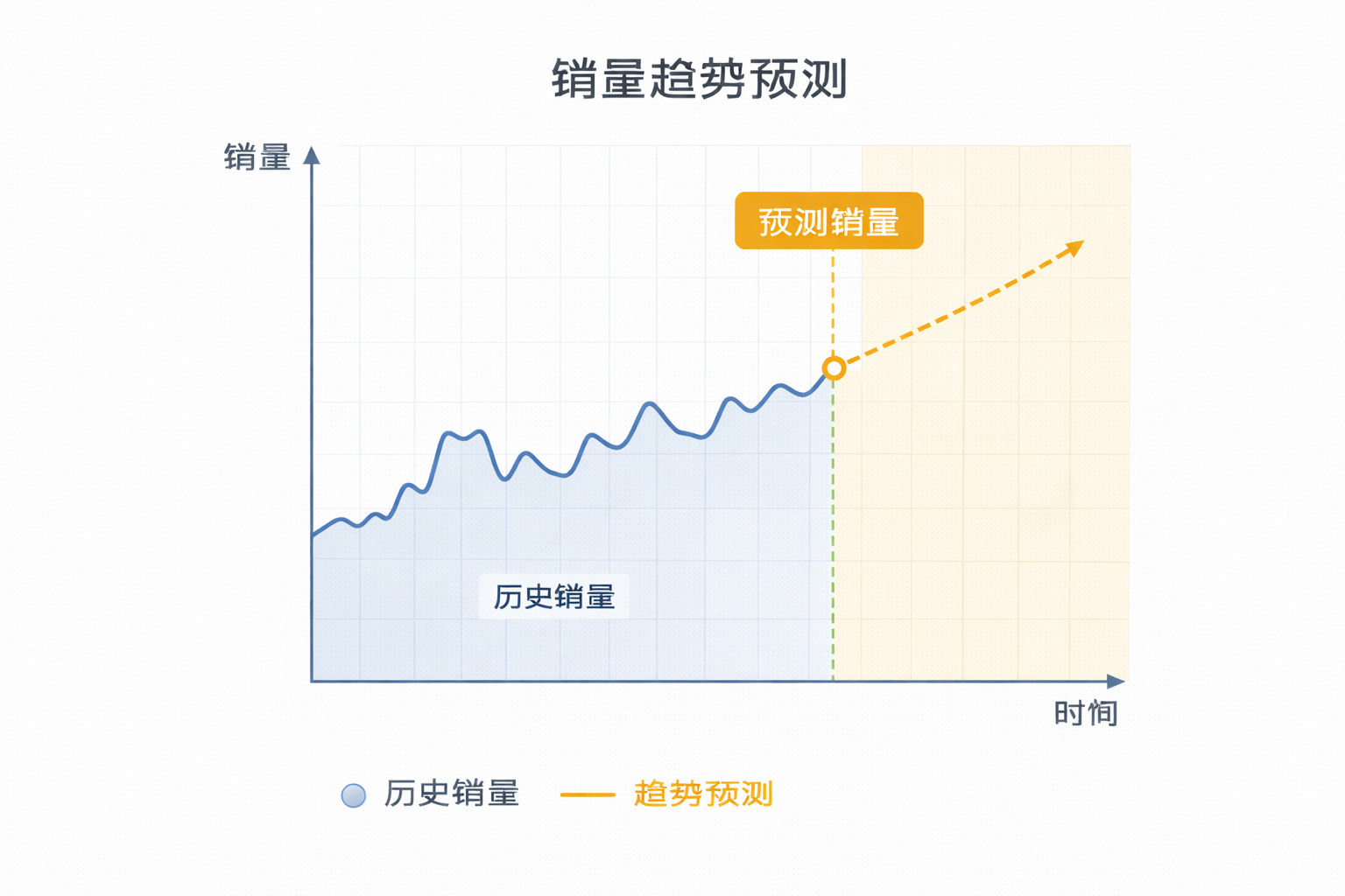 销量趋势预测示意图