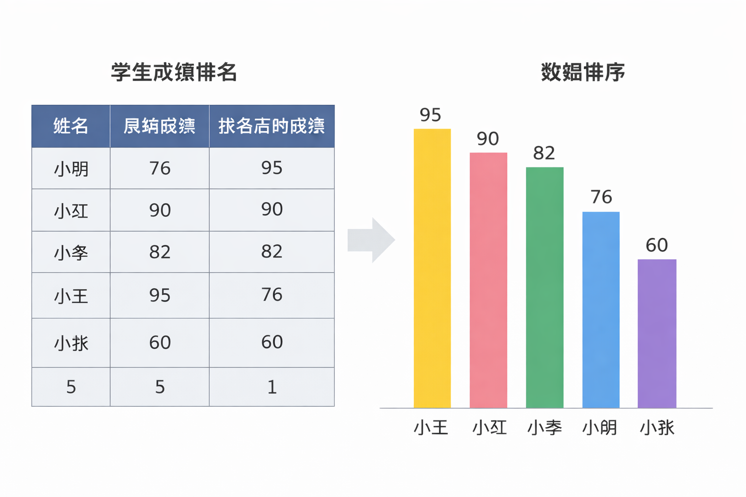 成绩排序示意图