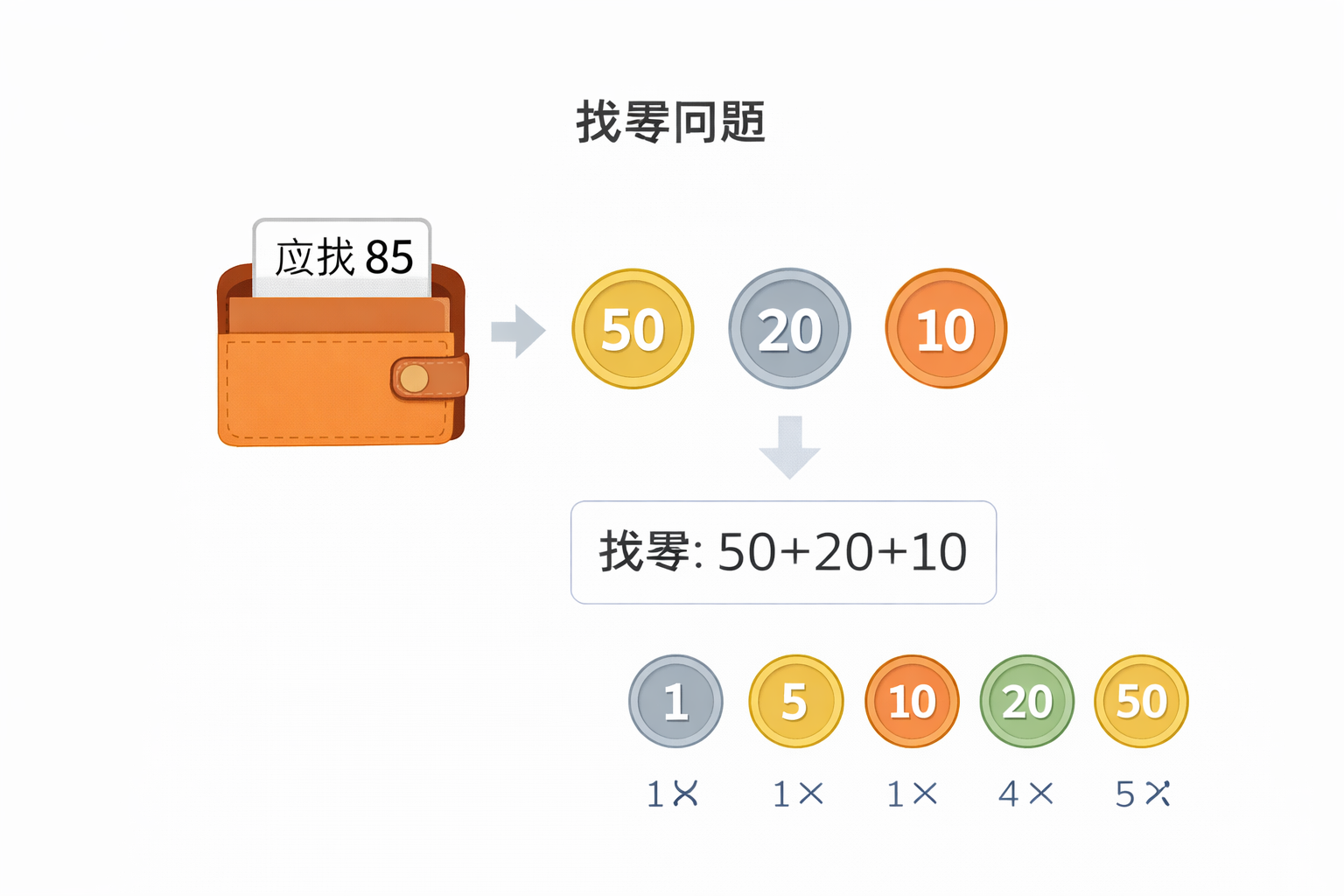 找零问题示意图