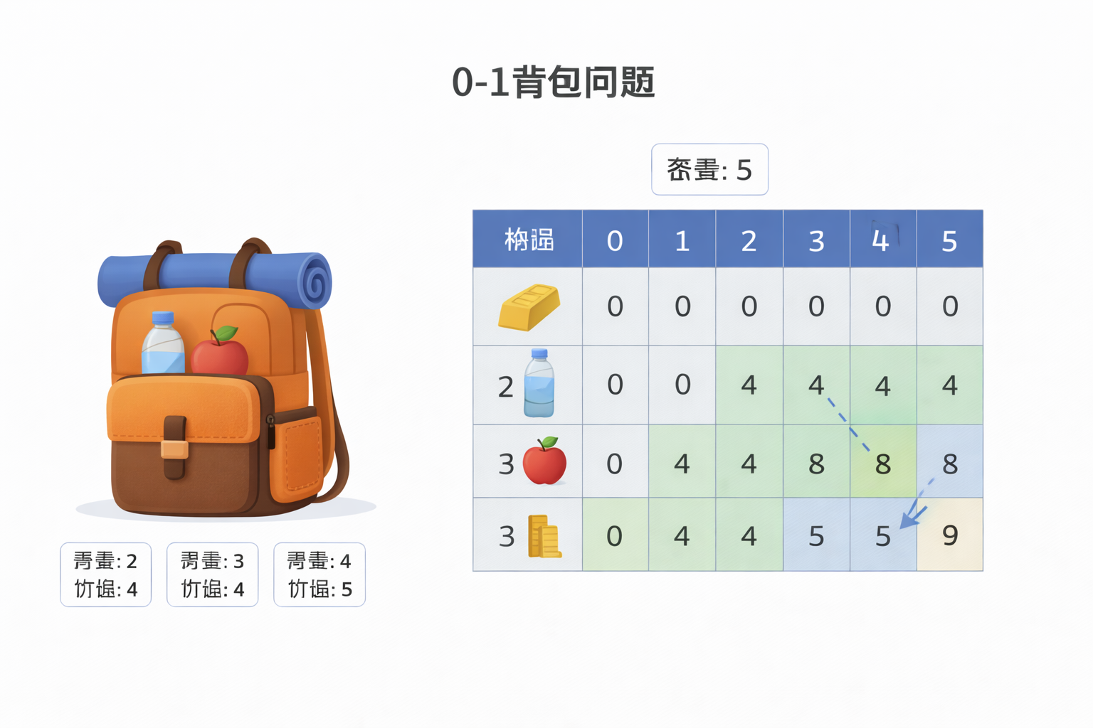0-1背包问题示意图