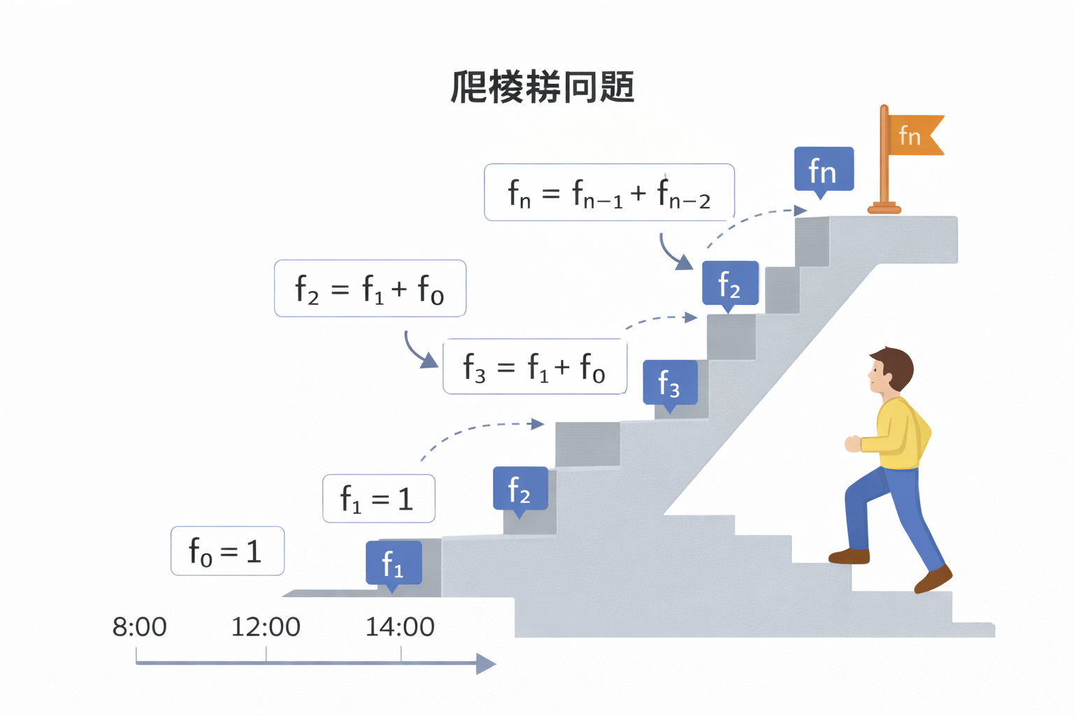 爬楼梯问题示意图