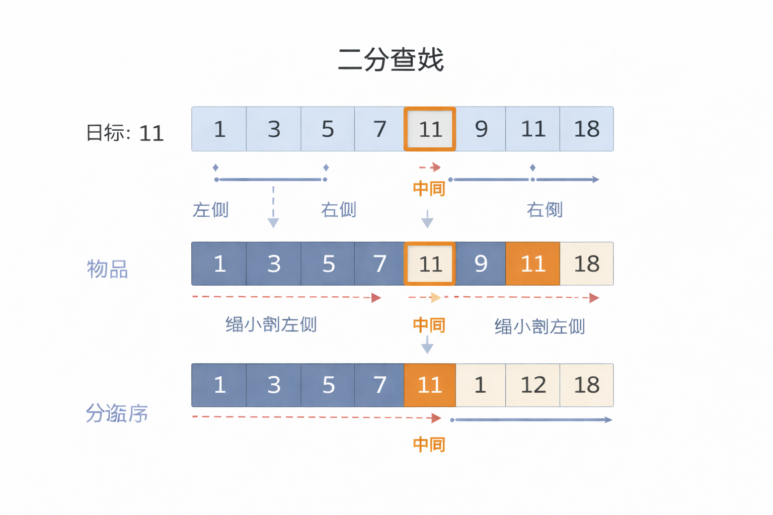 二分查找示意图