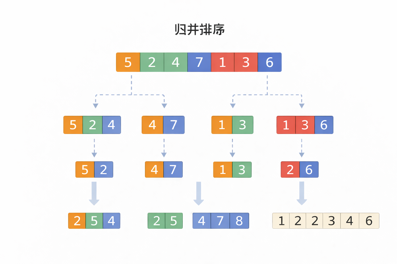 归并排序示意图