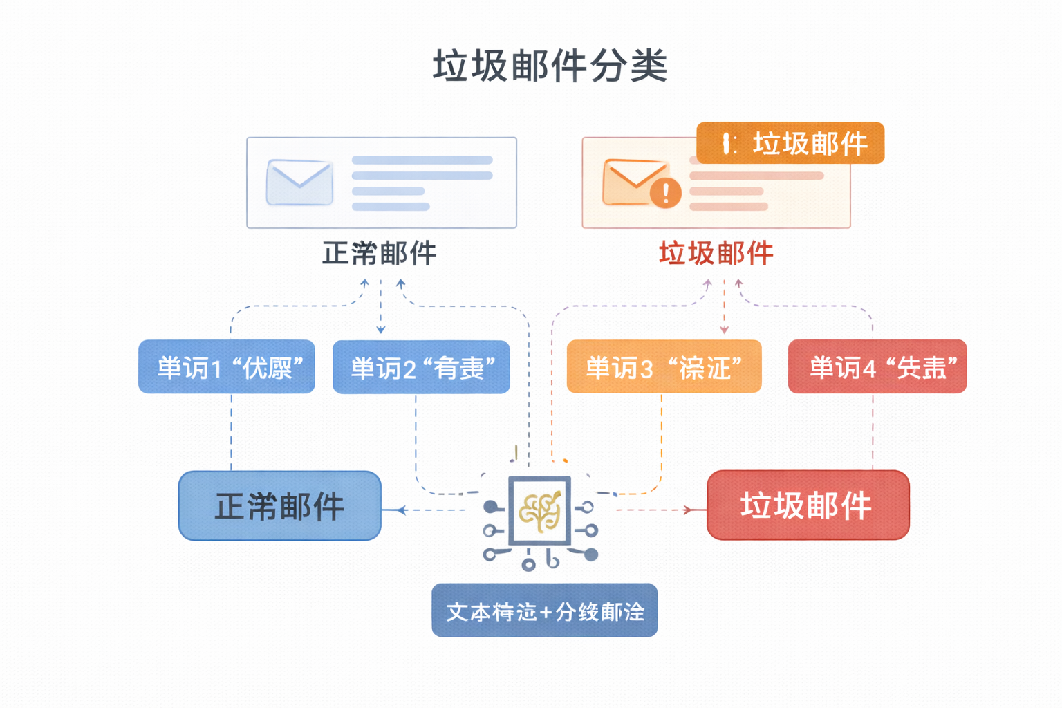 图像中的猫狗识别示意图